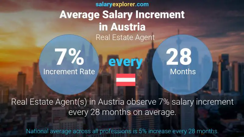 Annual Salary Increment Rate Austria Real Estate Agent