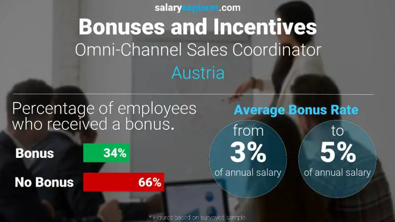 Annual Salary Bonus Rate Austria Omni-Channel Sales Coordinator