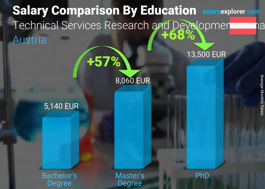 Salary comparison by education level monthly Austria Technical Services Research and Development Manager