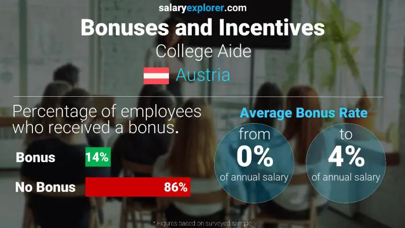 Annual Salary Bonus Rate Austria College Aide