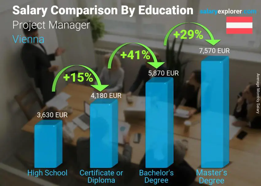 Salary comparison by education level monthly Vienna Project Manager