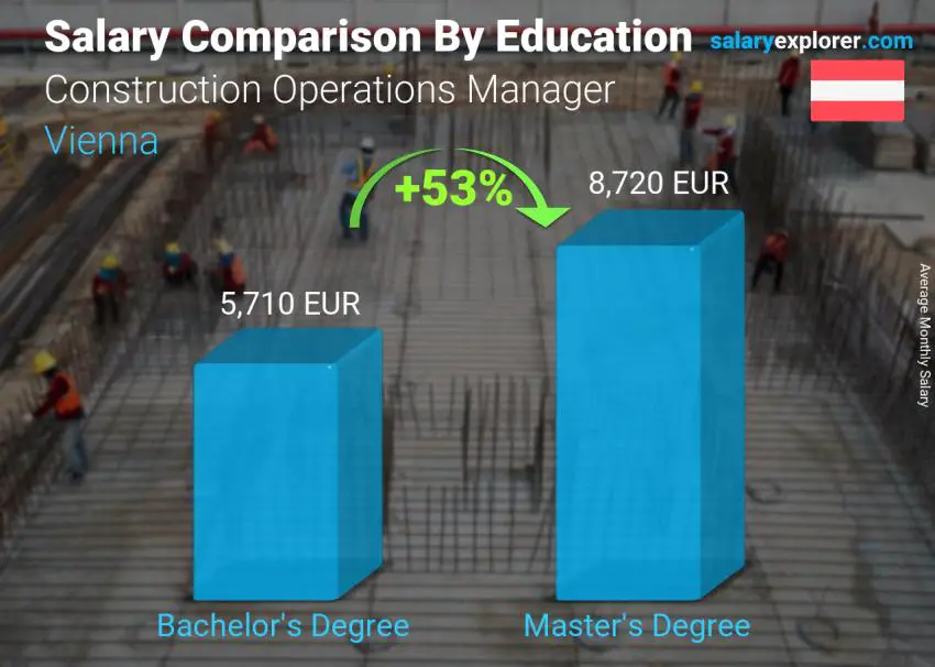 Salary comparison by education level monthly Vienna Construction Operations Manager