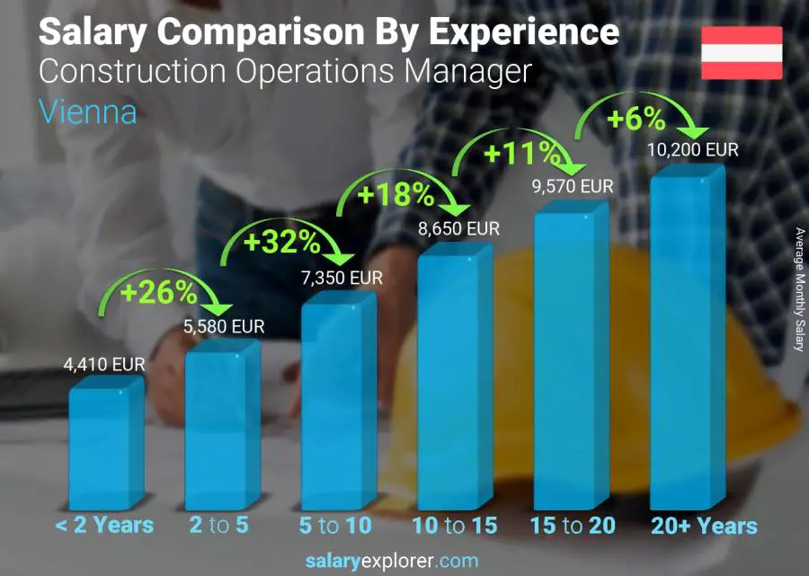 Salary comparison by years of experience monthly Vienna Construction Operations Manager