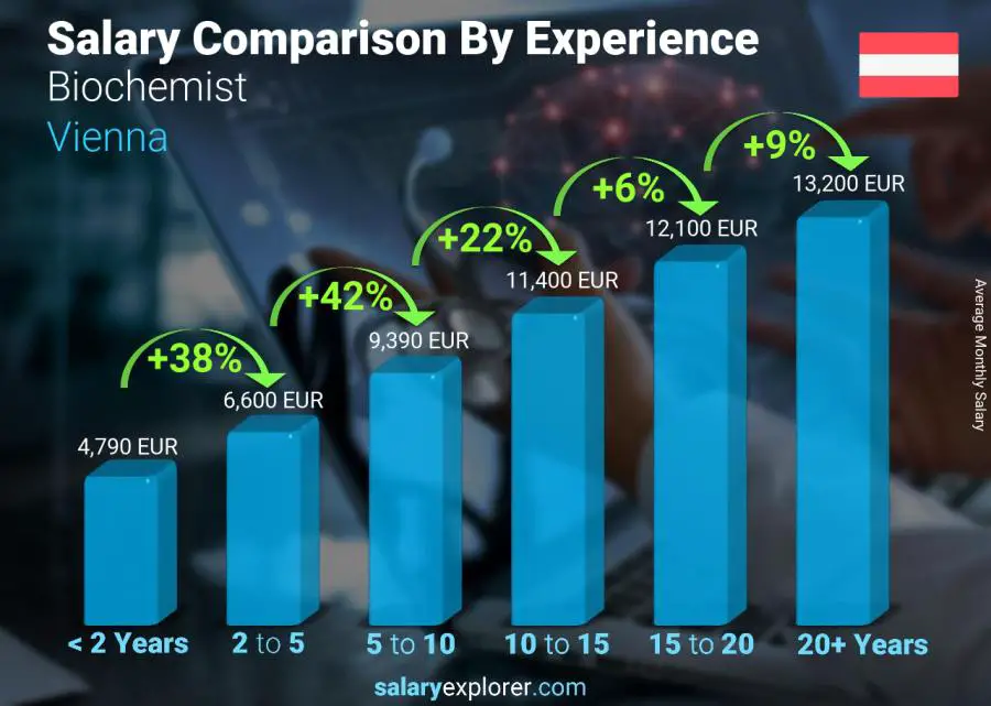 Salary comparison by years of experience monthly Vienna Biochemist