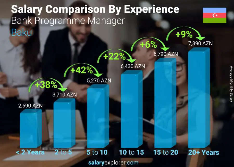 Salary comparison by years of experience monthly Baku Bank Programme Manager