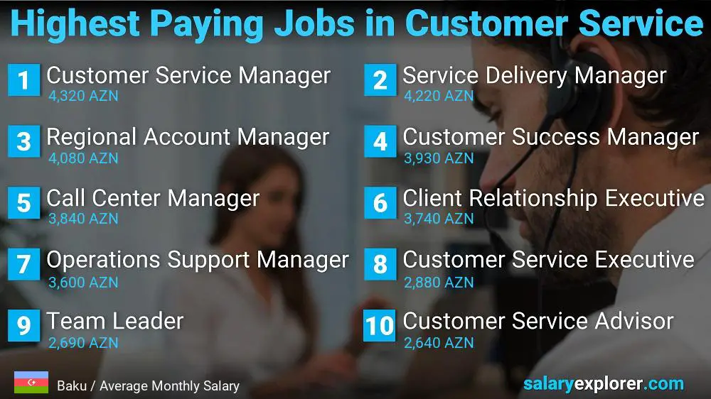 Highest Paying Careers in Customer Service - Baku Highest Paying Careers in Customer Service - Baku