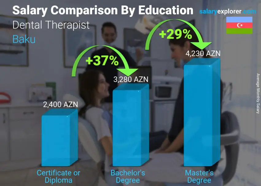 Salary comparison by education level monthly Baku Dental Therapist