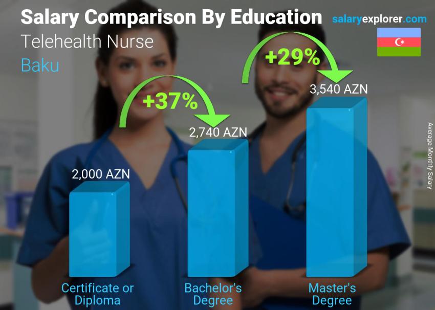 Salary comparison by education level monthly Baku Telehealth Nurse
