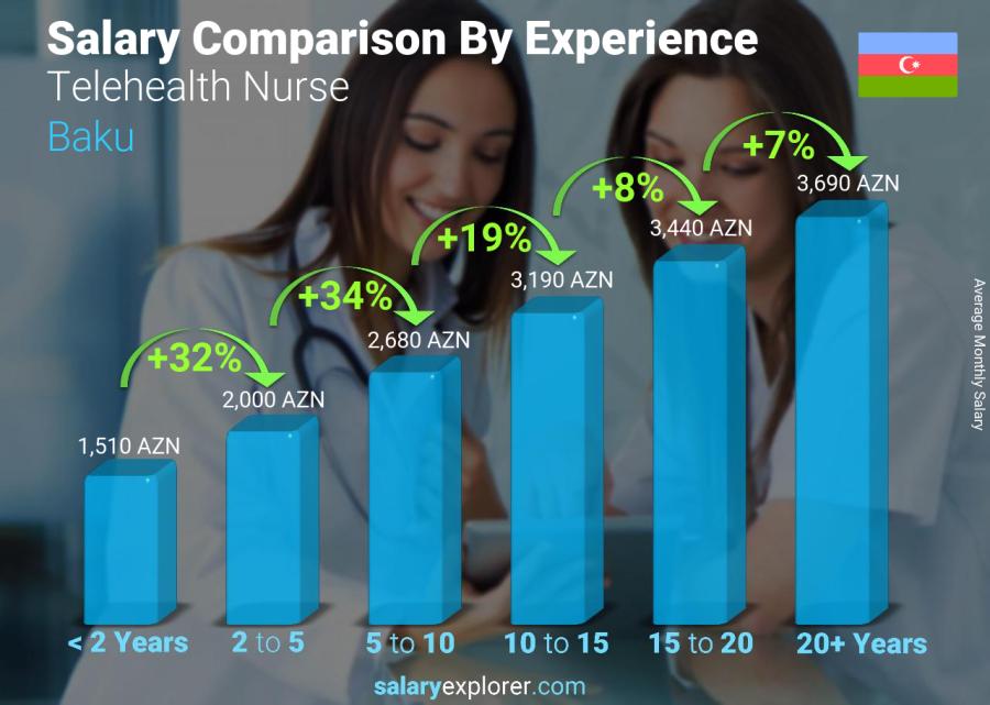 Salary comparison by years of experience monthly Baku Telehealth Nurse