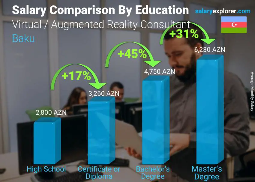 Salary comparison by education level monthly Baku Virtual / Augmented Reality Consultant