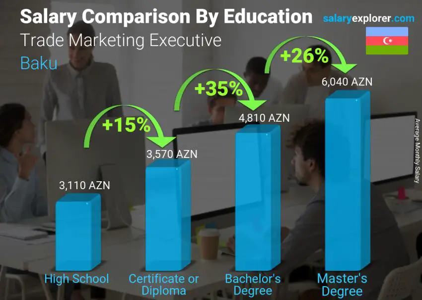 Salary comparison by education level monthly Baku Trade Marketing Executive