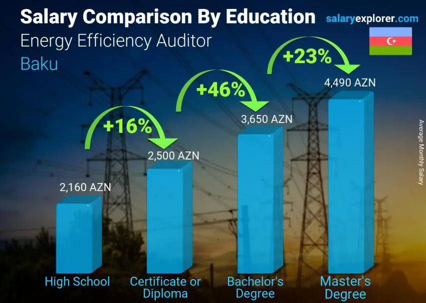 Salary comparison by education level monthly Baku Energy Efficiency Auditor