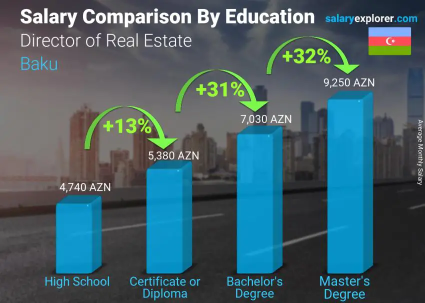 Salary comparison by education level monthly Baku Director of Real Estate