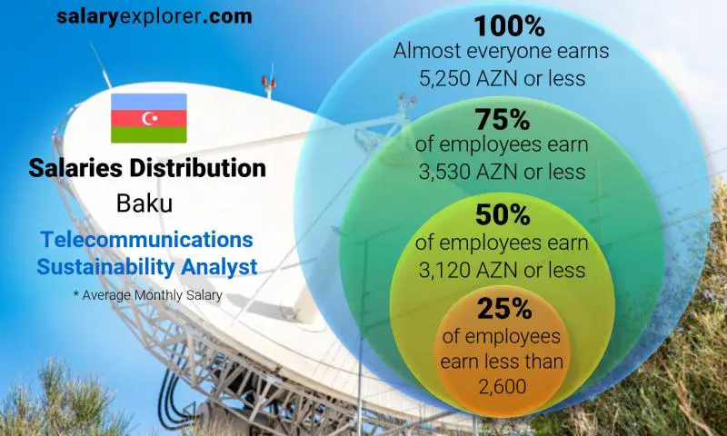 Median and salary distribution Baku Telecommunications Sustainability Analyst monthly