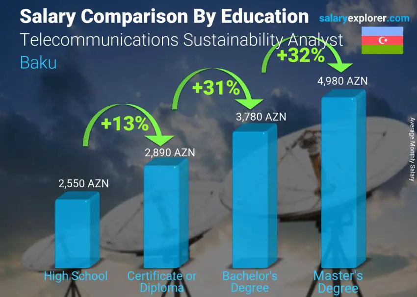 Salary comparison by education level monthly Baku Telecommunications Sustainability Analyst