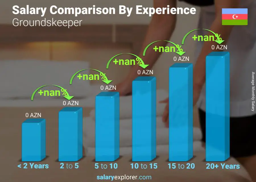 Salary comparison by years of experience monthly Azerbaijan Groundskeeper