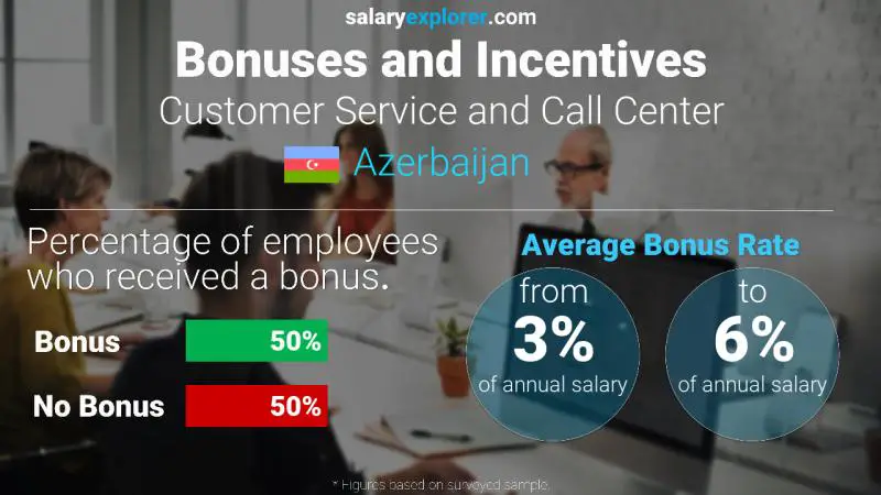 Annual Salary Bonus Rate Azerbaijan Customer Service and Call Center