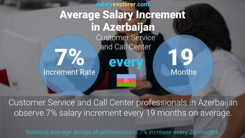 Annual Salary Increment Rate Azerbaijan Customer Service and Call Center