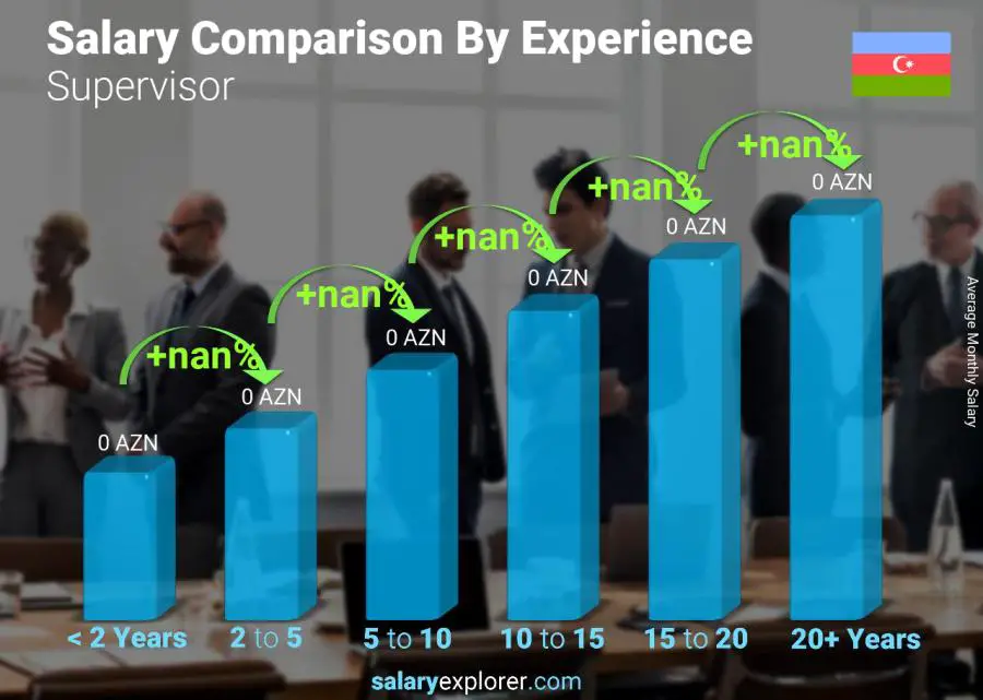 Salary comparison by years of experience monthly Azerbaijan Supervisor