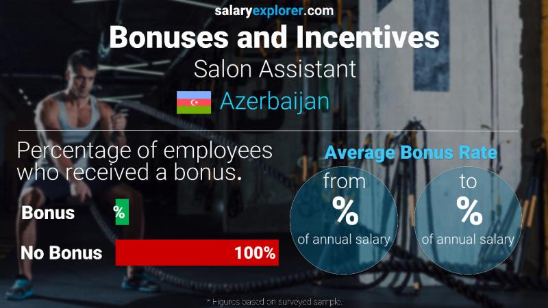 Annual Salary Bonus Rate Azerbaijan Salon Assistant