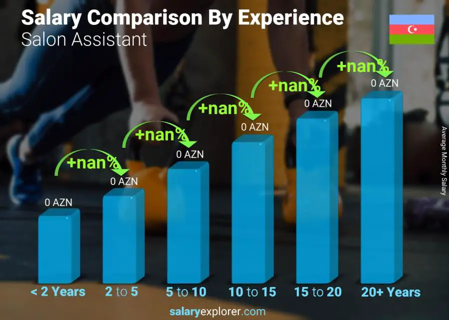 Salary comparison by years of experience monthly Azerbaijan Salon Assistant