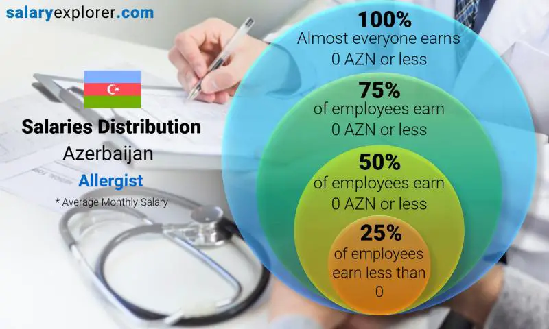 Median and salary distribution Azerbaijan Allergist monthly