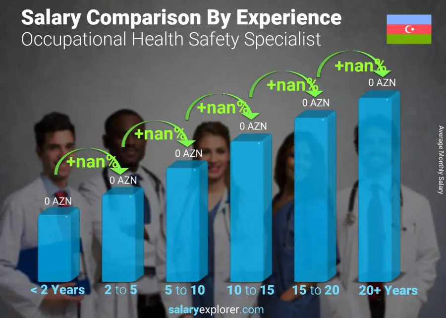 Salary comparison by years of experience monthly Azerbaijan Occupational Health Safety Specialist