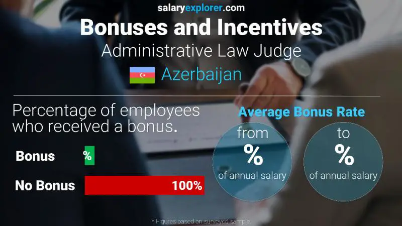 Annual Salary Bonus Rate Azerbaijan Administrative Law Judge