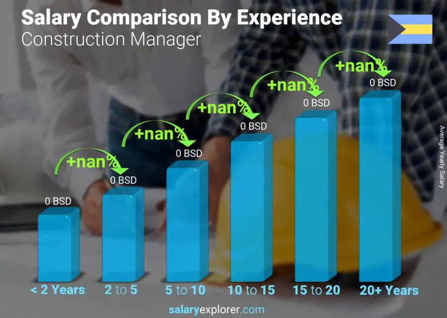 Salary comparison by years of experience yearly Bahamas Construction Manager