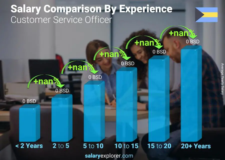 Salary comparison by years of experience yearly Bahamas Customer Service Officer