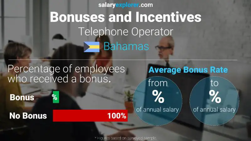 Annual Salary Bonus Rate Bahamas Telephone Operator