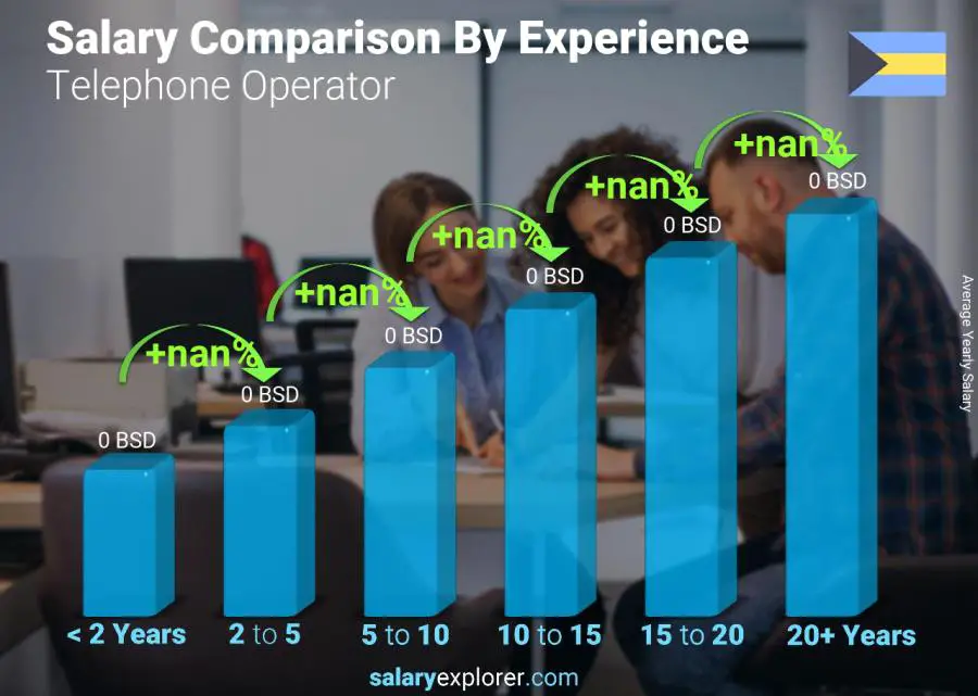 Salary comparison by years of experience yearly Bahamas Telephone Operator