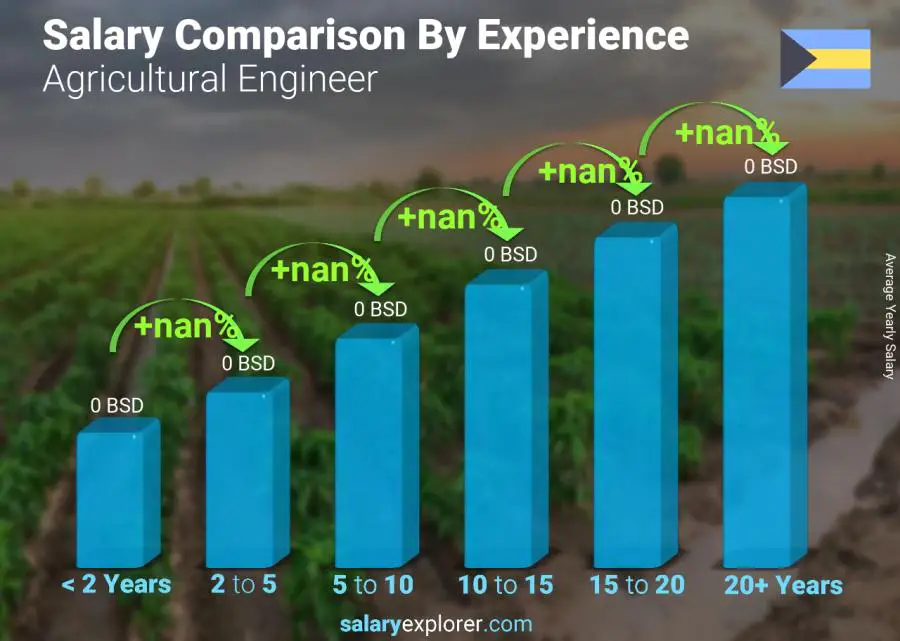 Salary comparison by years of experience yearly Bahamas Agricultural Engineer