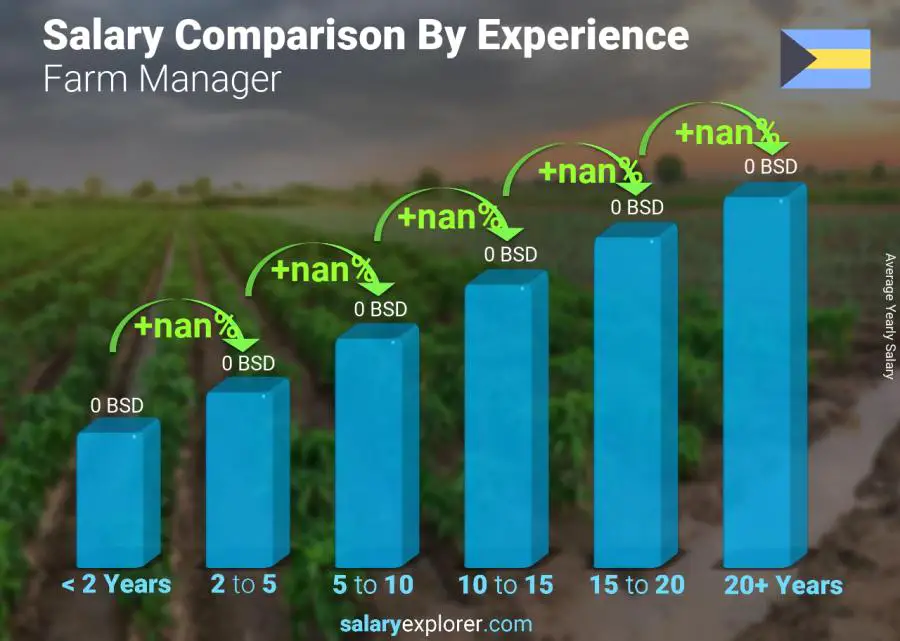 Salary comparison by years of experience yearly Bahamas Farm Manager