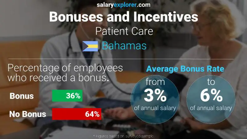 Annual Salary Bonus Rate Bahamas Patient Care