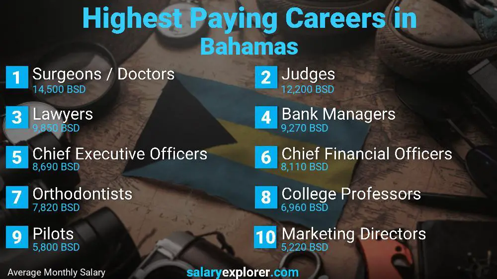 Highest Paying Jobs Bahamas