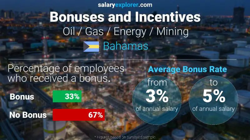 Annual Salary Bonus Rate Bahamas Oil  / Gas / Energy / Mining