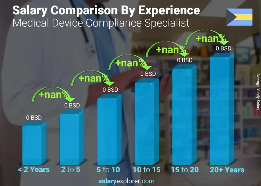 Salary comparison by years of experience yearly Bahamas Medical Device Compliance Specialist