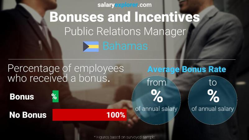 Annual Salary Bonus Rate Bahamas Public Relations Manager