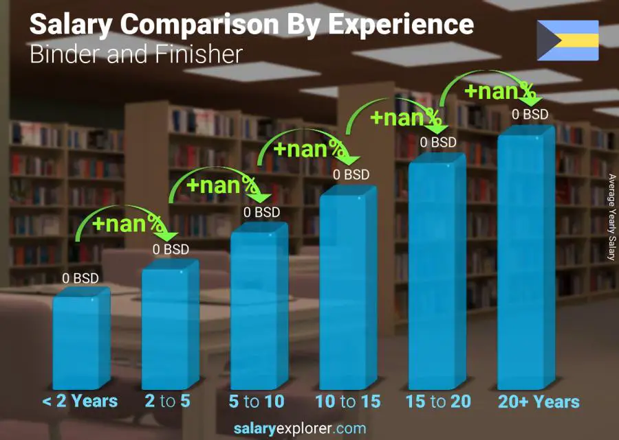 Salary comparison by years of experience yearly Bahamas Binder and Finisher