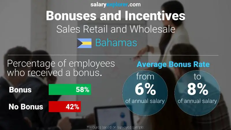 Annual Salary Bonus Rate Bahamas Sales Retail and Wholesale