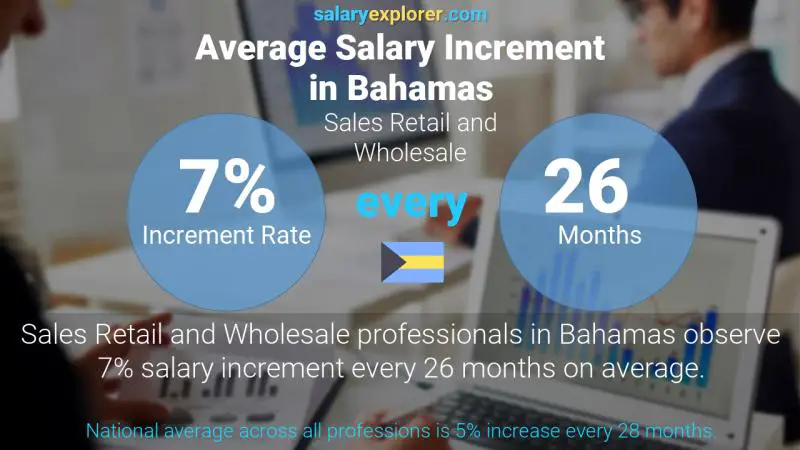 Annual Salary Increment Rate Bahamas Sales Retail and Wholesale