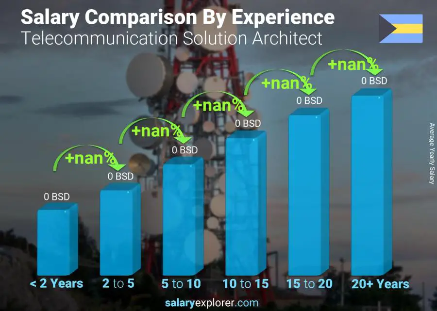 Salary comparison by years of experience yearly Bahamas Telecommunication Solution Architect