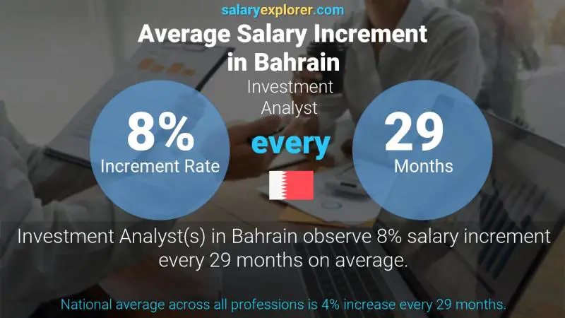 Annual Salary Increment Rate Bahrain Investment Analyst