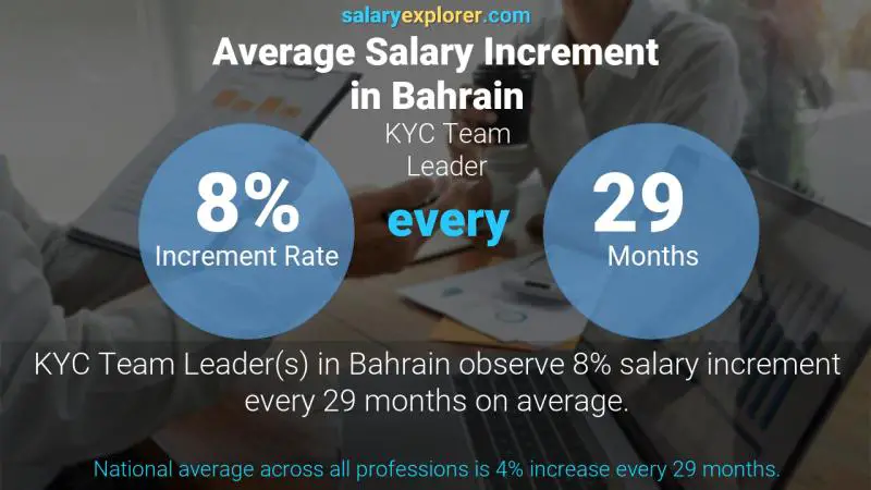 Annual Salary Increment Rate Bahrain KYC Team Leader