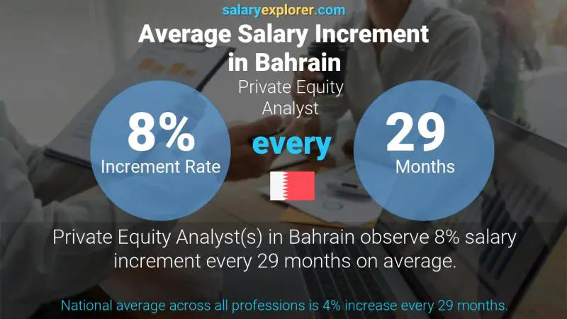 Annual Salary Increment Rate Bahrain Private Equity Analyst