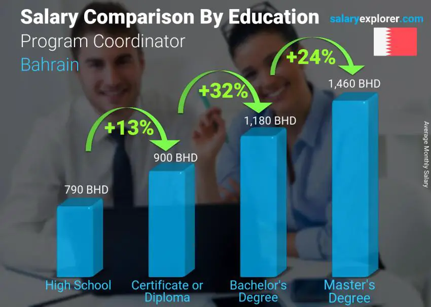 Salary comparison by education level monthly Bahrain Program Coordinator