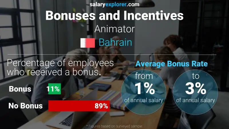 Annual Salary Bonus Rate Bahrain Animator