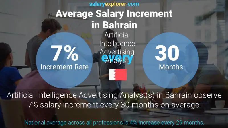 Annual Salary Increment Rate Bahrain Artificial Intelligence Advertising Analyst