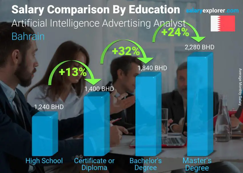 Salary comparison by education level monthly Bahrain Artificial Intelligence Advertising Analyst